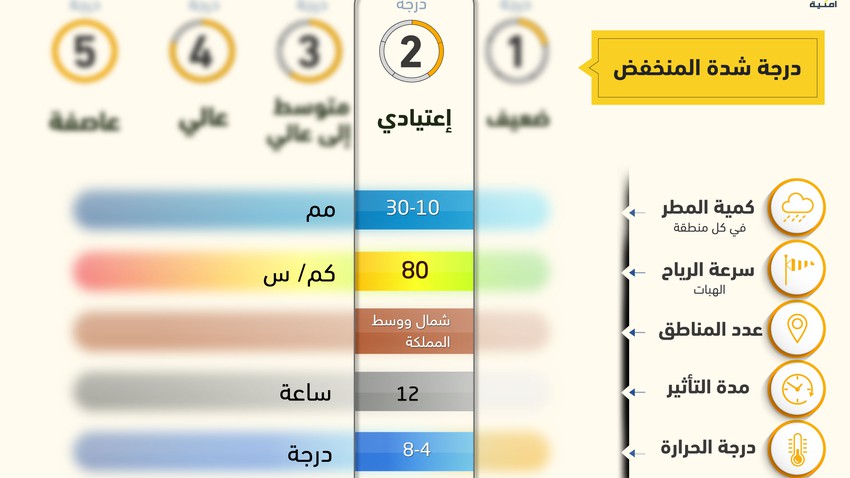 "طقس العرب" يرفع تصنيف منخفض الجمعة (سريع الفعالية) من الدرجة الأولى "الأضعف" إلى الثانية "الاعتيادية"