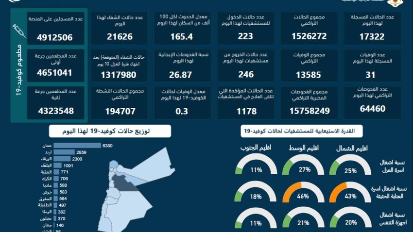 الصحة الأردنية : تسجيل 17,322 إصابة جديدة بفايروس كورونا و 31 حالة وفاة