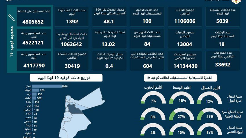 الأردن : ارتفاع كبير في أعداد إصابات كورونا اليومية ونسبة الفحوصات الإيجابية ترتفع إلى 13.02%