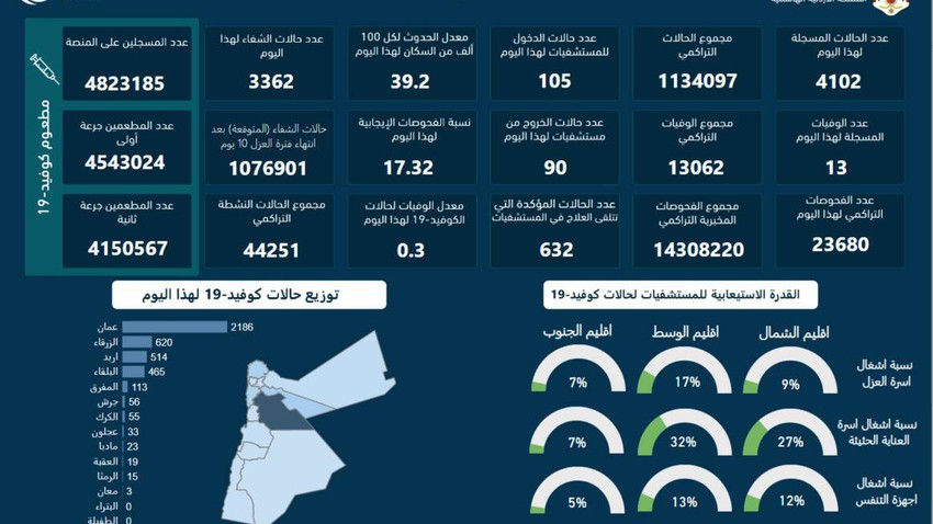 الصحة الأردنية : تسجيل 4,102 إصابة جديدة بفايروس كورونا وارتفاع نسبة الفحوصات الإيجابية إلى 17.32%