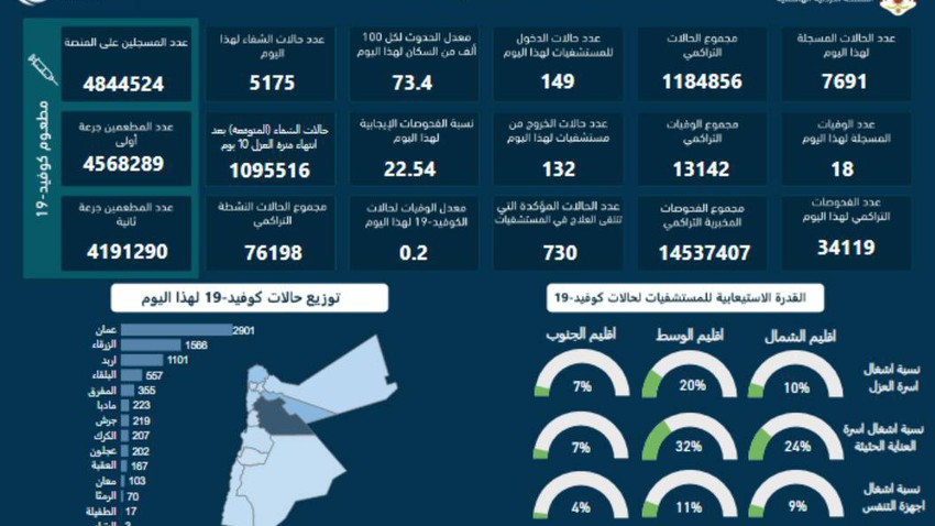 الصحة الأردنية : 7,691 إصابة جديدة بفايروس كورونا ونسبة الفحوصات الإيجابية بلغت 22.54%