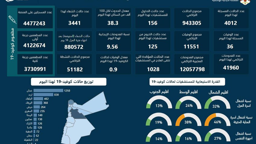 تقرير كورونا اليومي في الأردن | 28/11/2021 | 4012 إصابة جديدة بفايروس كورونا و 36 حالة وفاة
