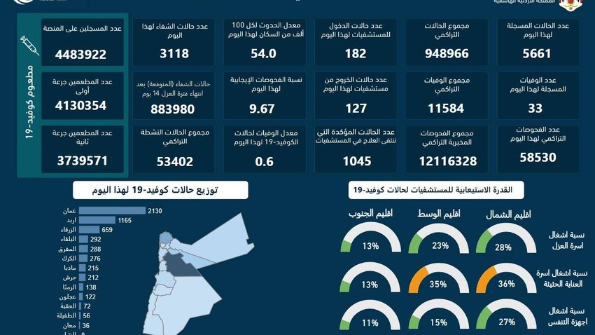 الصحة الأردنية : 33 وفاة و 5661 إصابة جديدة بفايروس كورونا