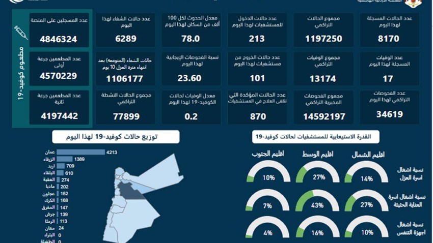 Santé jordanienne: les blessures de Corona dépassent à nouveau la barre des 8 000 et les taux de tests positifs augmentent constamment