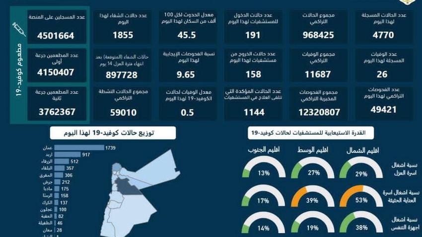 Jordanian Health: 4770 new cases of corona virus and 26 deaths