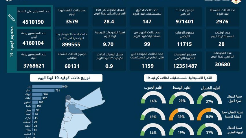 الصحة الأردنية : تسجيل 2976 إصابة جديدة بفايروس كورونا ونسبة الفحوصات الايجابية 9.70%