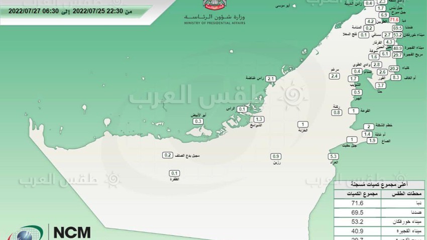 Emirats | Exceptionnellement.. une région émiratie reçoit plus de 70 mm de pluie en plein été et en 48 heures seulement !
