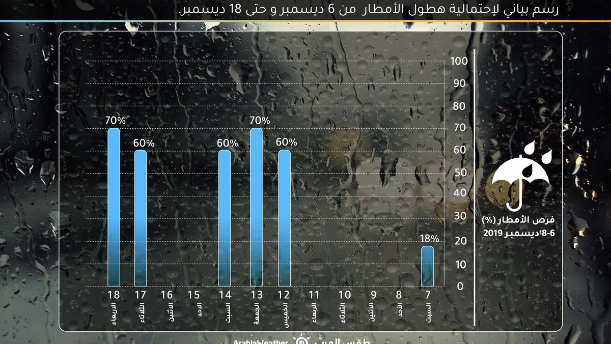 Jeddah Humidity Learn about the chances of Jeddah raining again in the coming days ...