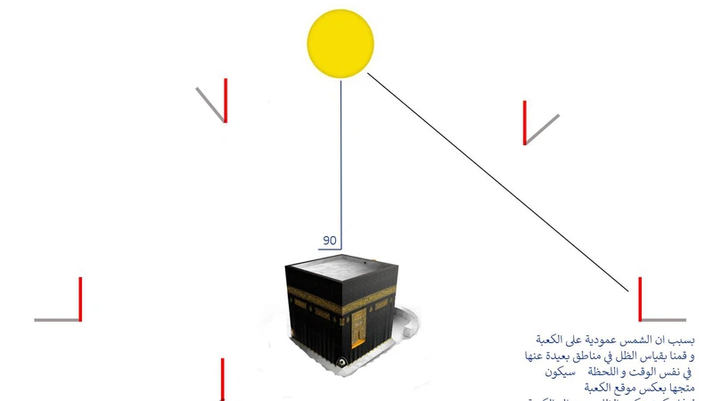 Comment le phénomène du soleil perpendiculaire à la Kaaba a-t-il été utilisé pour déterminer la direction de la qiblah ? Comment le phénomène du soleil perpendiculaire à la Kaaba a-t-il été utilisé pour déterminer la direction de la qiblah ?