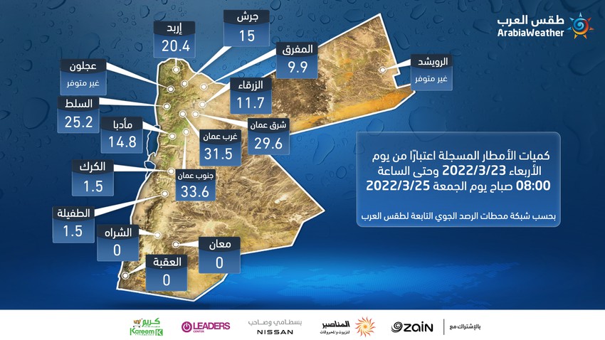 الأردن | كميات الأمطار تتجاوز الـ30 ملم في بعض المناطق وتوقعات باستمرار تأثر المملكة بالسحب الماطرة الساعات القادمة