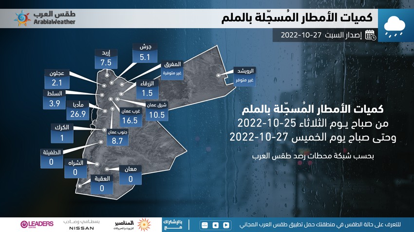 الأردن | كميات الأمطار المُسجلة خلال الحالة الماطرة الأخيرة اعتبارًا من نهار يوم الثلاثاء وحتى صباح يوم الخميس 25+26-10-2022