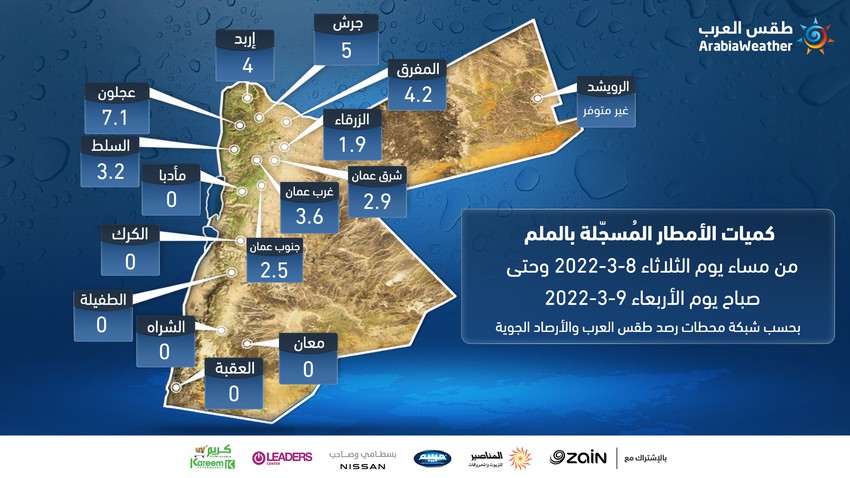 الأردن | كميات الأمطار المُسجلة خلال الـ 24 ساعة الماضية ولغاية صباح الأربعاء 9/3/2022