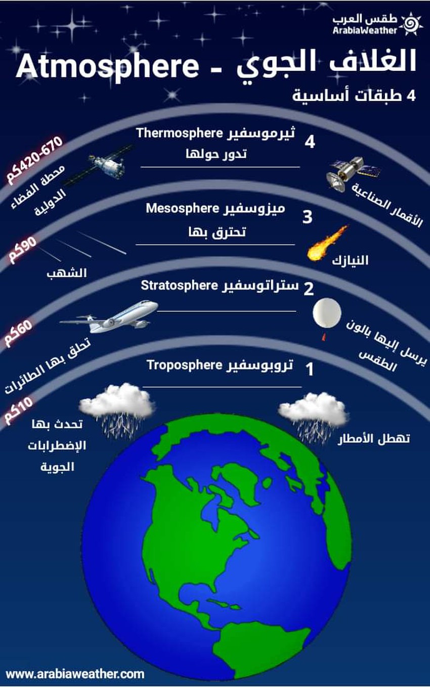 الطبقه السفليه من الغلاف الجوي الاقرب الى سطح الارض