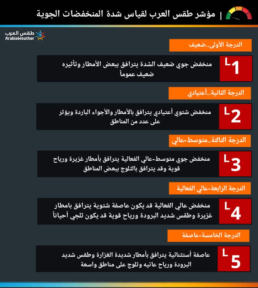 تعرف على مقياس شدة المنخفضات الجوية المبتكر من طقس العرب طقس العرب طقس العرب
