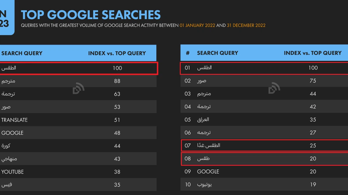 Arab Search Engine A global report reveals: weather tops search terms on Google in most ...
