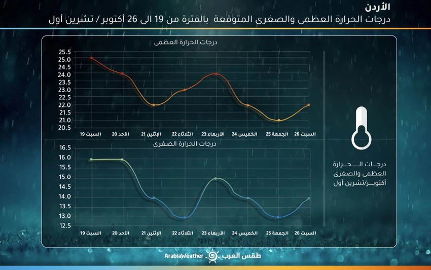 الهطولات المطرية متفاوتة الشدة