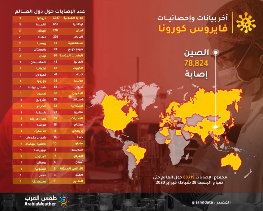 تحديث كورونا - الجمعة 2020-2-28