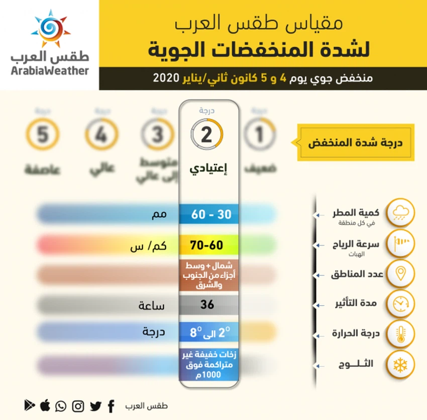 تصنيف المنخفضات الجوية - منخفض 3 يناير 2020
