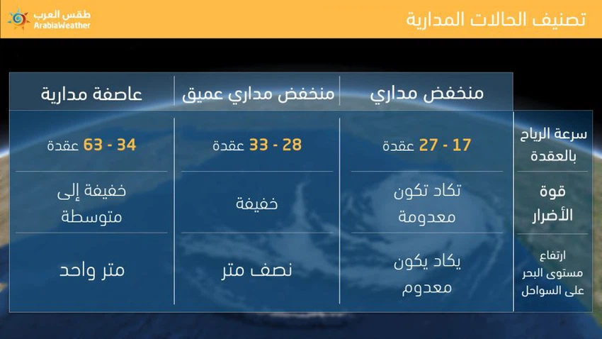 تصنيف الحالات المدارية