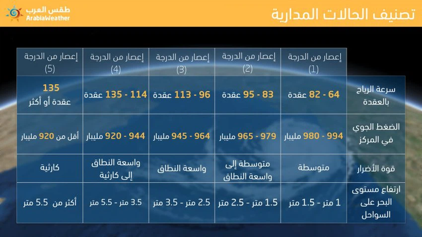 تصنيفات الأعاصير