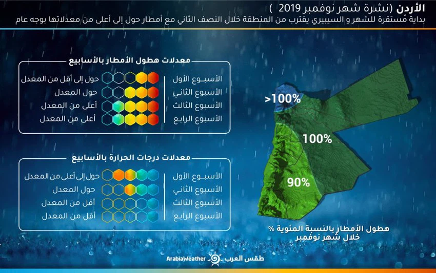توقعات شهر تشرين الثاني للعام 2019 في بلاد الشام