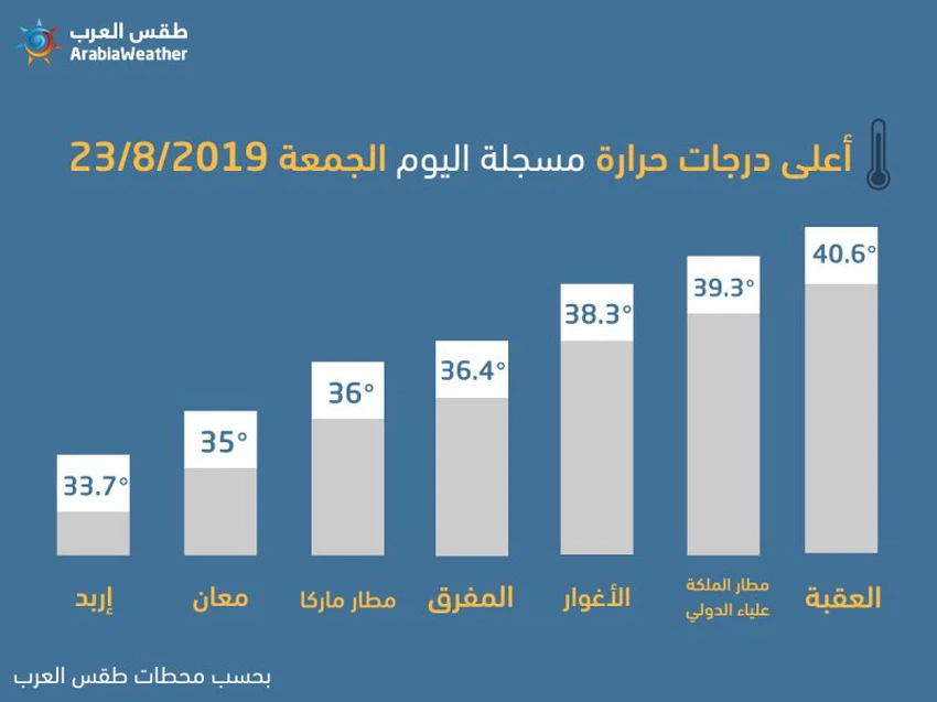 درجات الحرارة المسجلة اليوم الجمعة