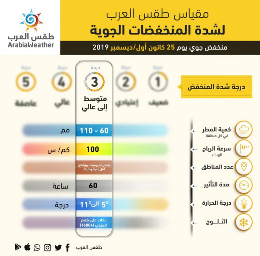 تصنيف المنخفض الجوي