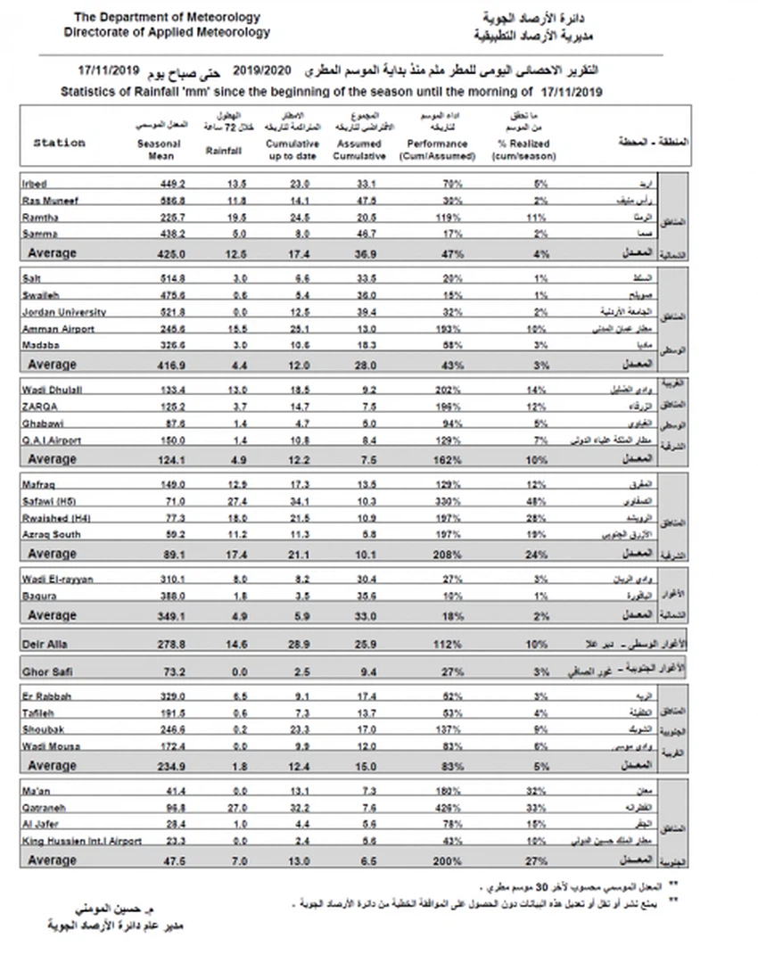 كميات الأمطار المسجلة خلال 72 ساعة الماضية، بحسب دائرة الأرصاد الجوية الأردنية
