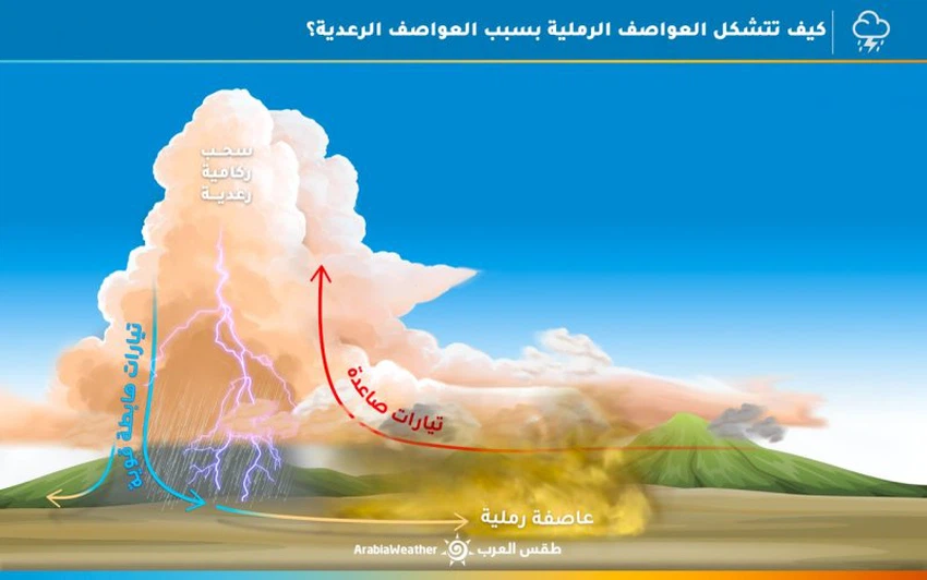 كيف تتشكل العواصف الرملية بسبب العواصف الرعدية؟