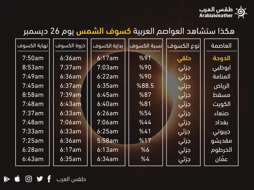 العواصم العربية ستشاهد الكسوف الحلقي أو الجزئي يوم 26 ديسمبر