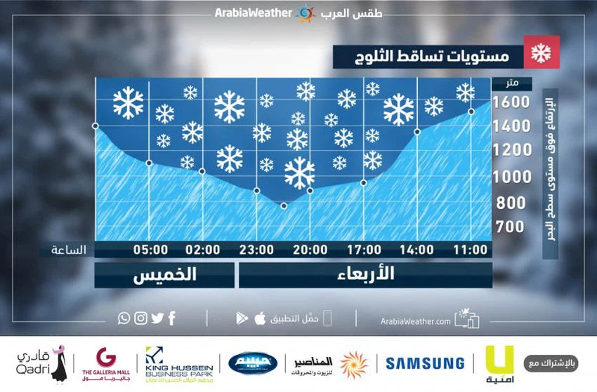 مستوى الثلوج المتوقعة