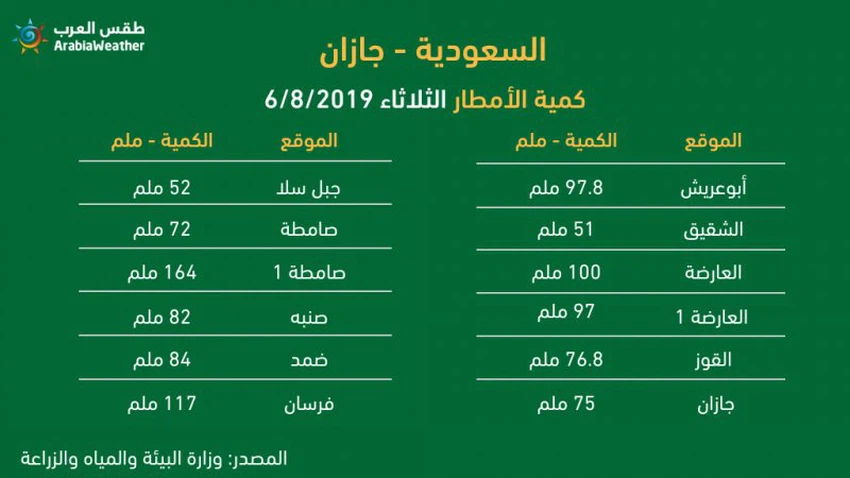 طقس العرب - كميات الامطار المسجلة