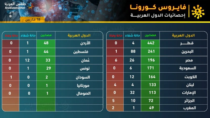 Arab Weather Korna statistics in the Arab world 18-3-2020