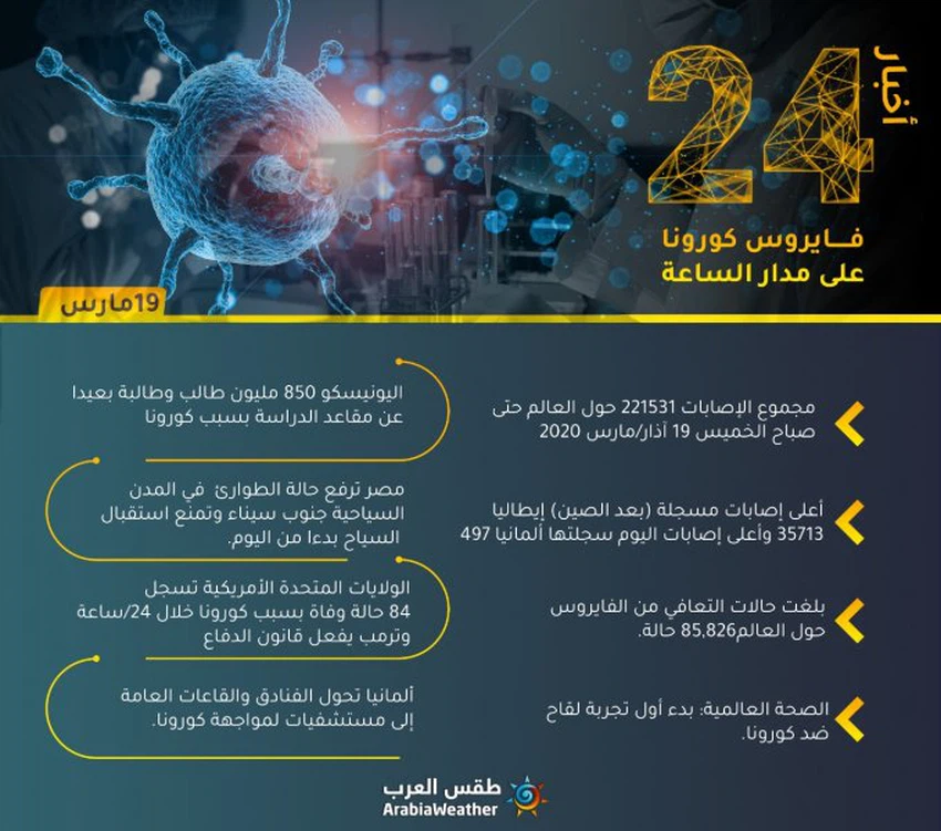 أخبار كورونا حول العالم يوم الخميس 2020-3-19