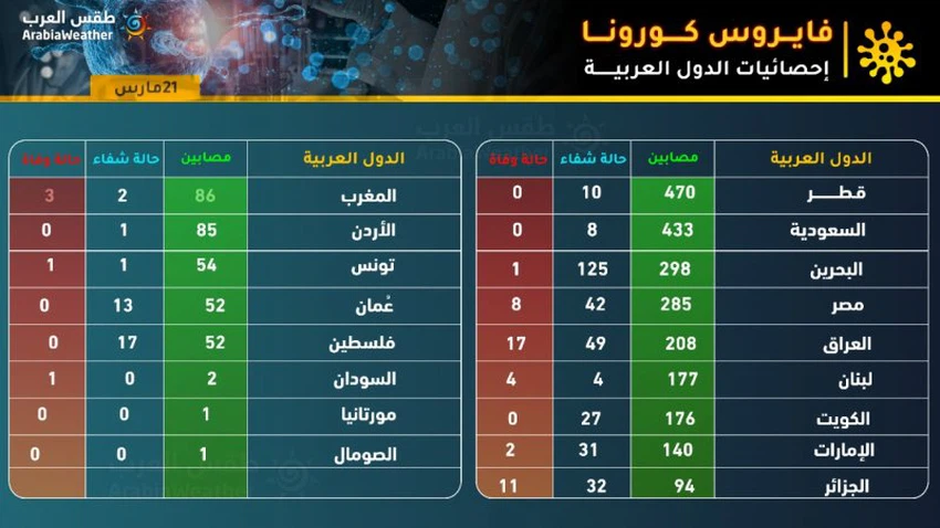 إحصائيات كورونا في الوطن العربي 2020/3/21
