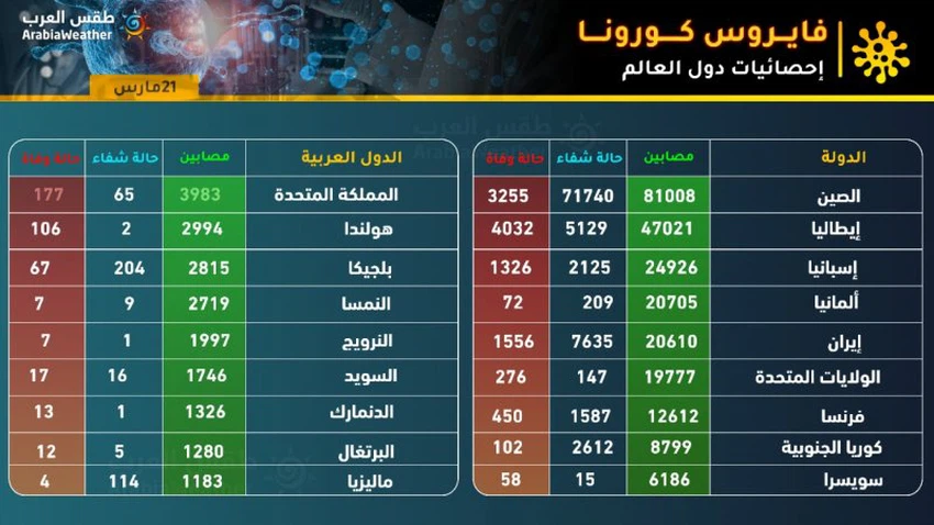 إحصائيات كورونا في العالم 2020/3/21