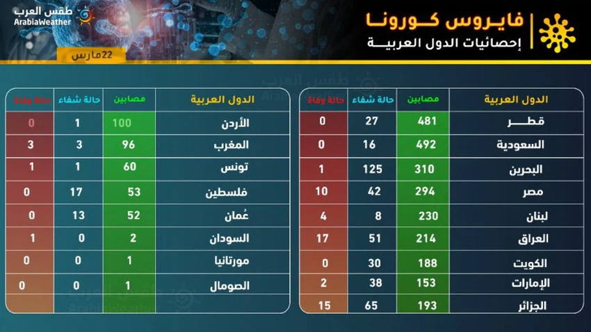 إحصائيات كورونا في الوطن العربي 2020/3/22