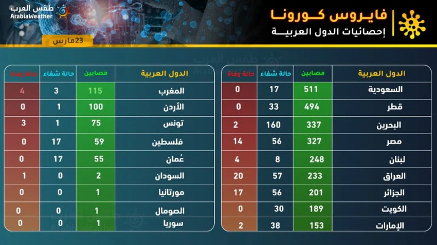 إحصائيات كورونا في الوطن العربي  2020/3/23