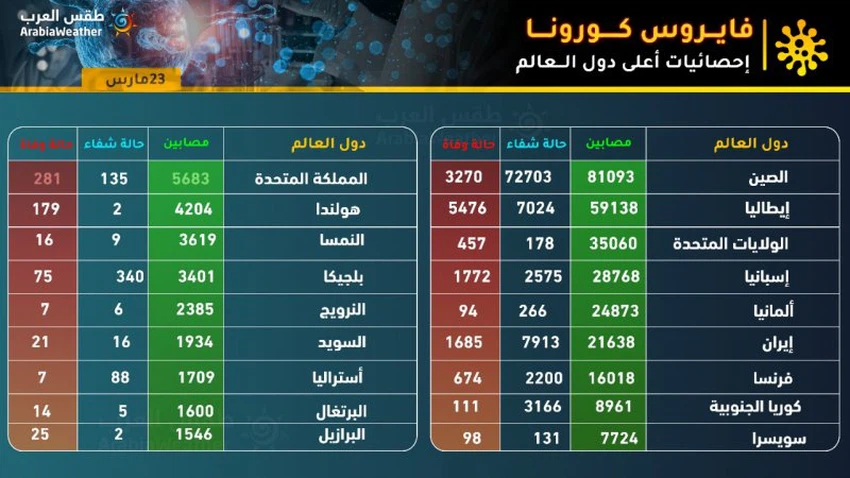 إحصائيات كورونا حول العالم 2020/3/23