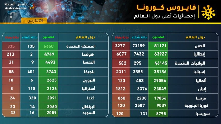 إحصائيات كورونا في العالم 2020/3/24