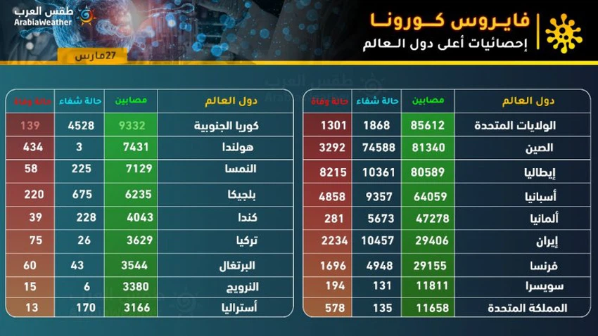 And the latest statistics in the world today, Friday 3/27/2020: