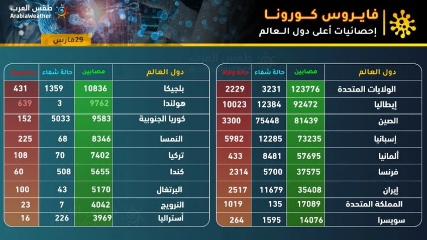 إحصائيات كورونا في العالم 2020/3/29