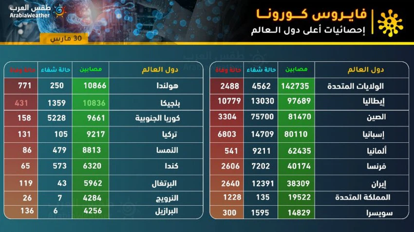 إحصائيات كورونا في العالم 2020/3/30