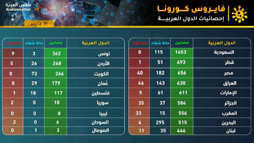 إحصائيات كورونا في الوطن العربي 2020/3/31