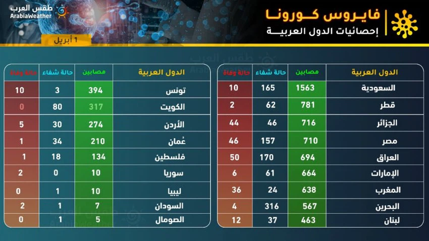 إحصائيات كورونا في الوطن العربي 2020/4/1