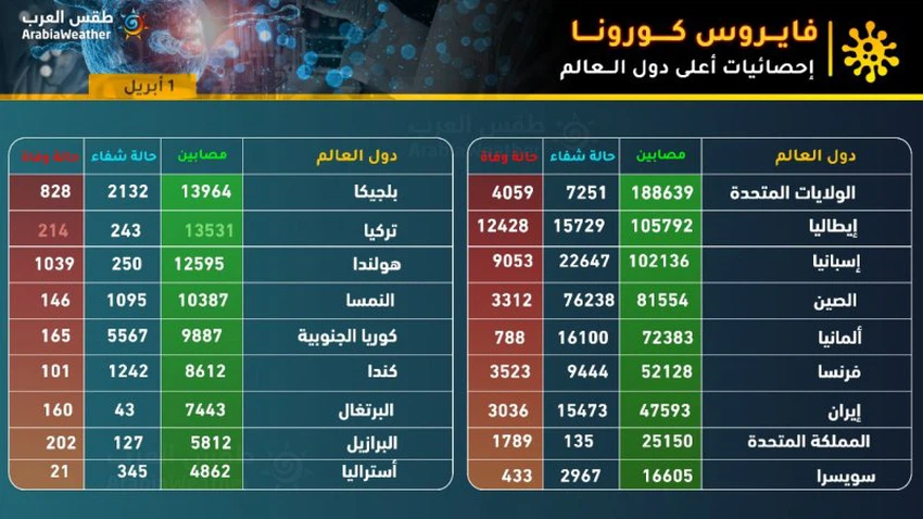 إحصائيات كورونا في العالم 2020/4/1