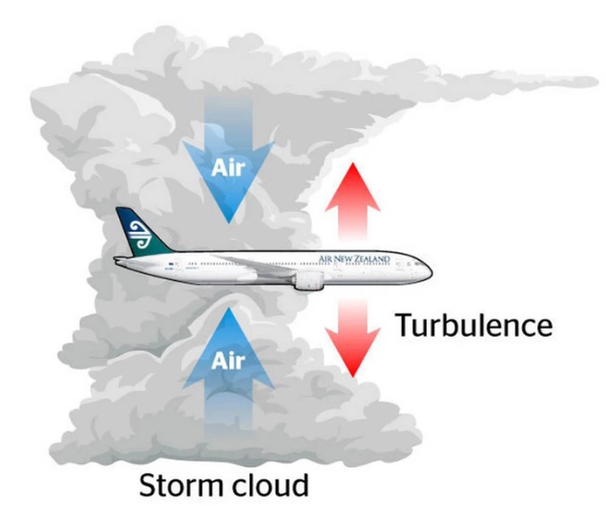 مطبات جوية ناتجة عن العواصف الرعدية